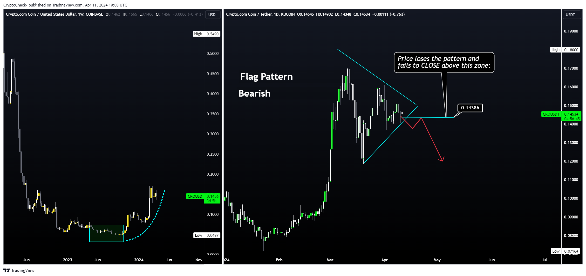 KUCOIN:CROUSDT Chart Image by Crypto-Check-