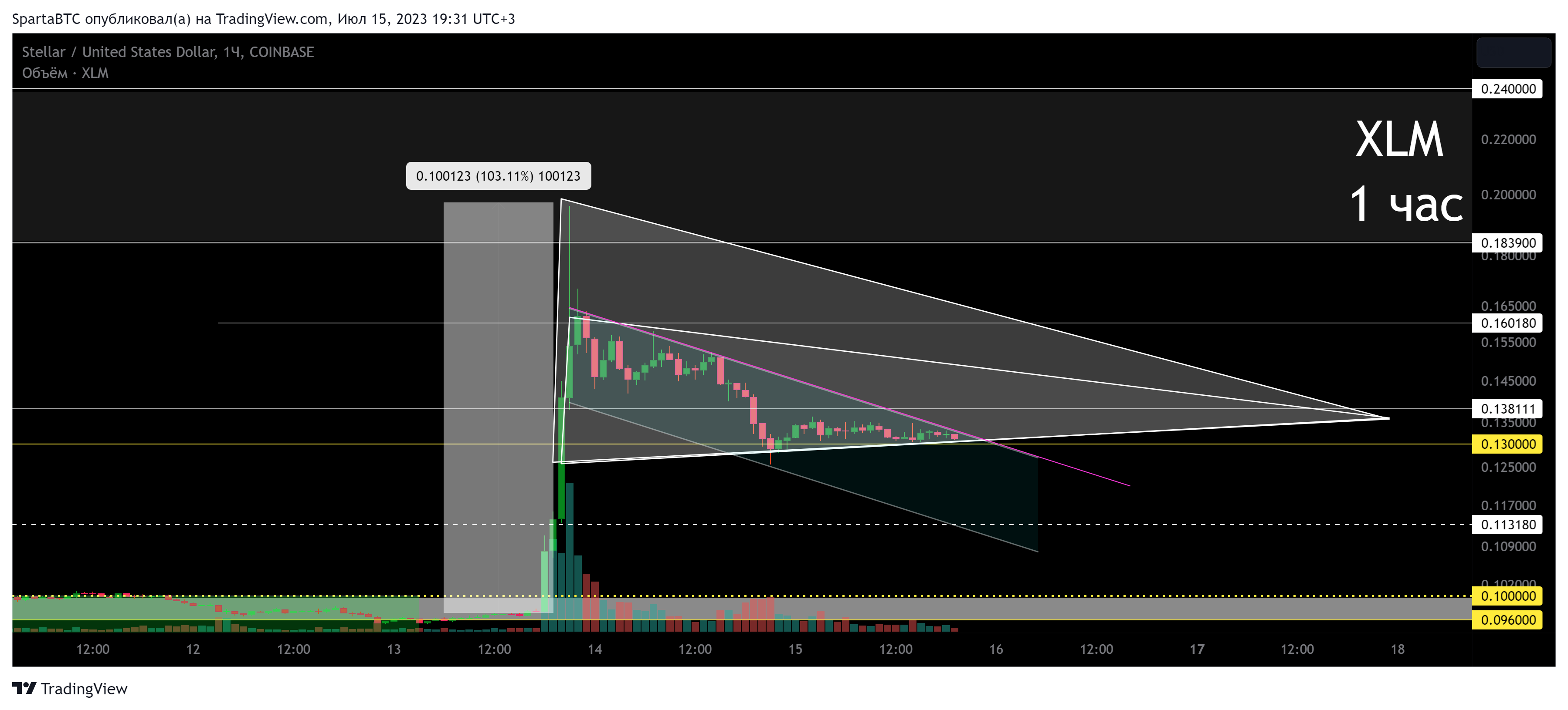 COINBASE:XLMUSD Chart Image by SpartaBTC