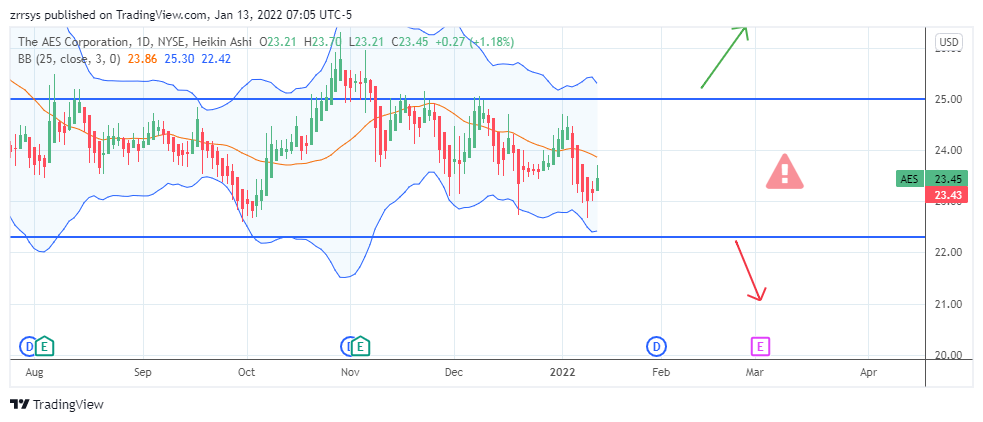 NYSE:AES Chart Image by zrrsys