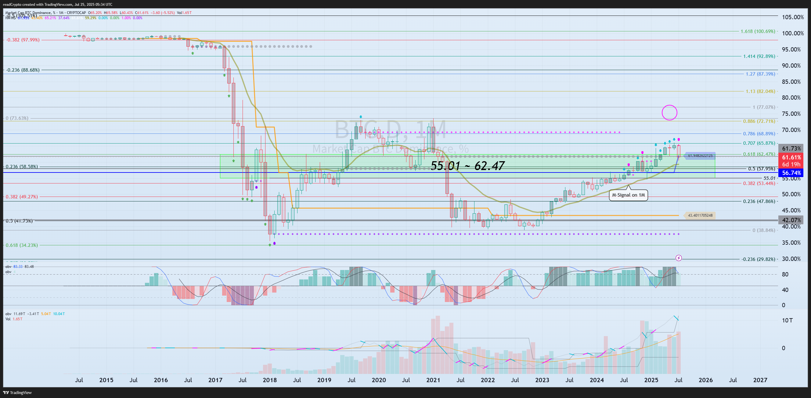 CRYPTOCAP:BTC.D Chart Image by readCrypto