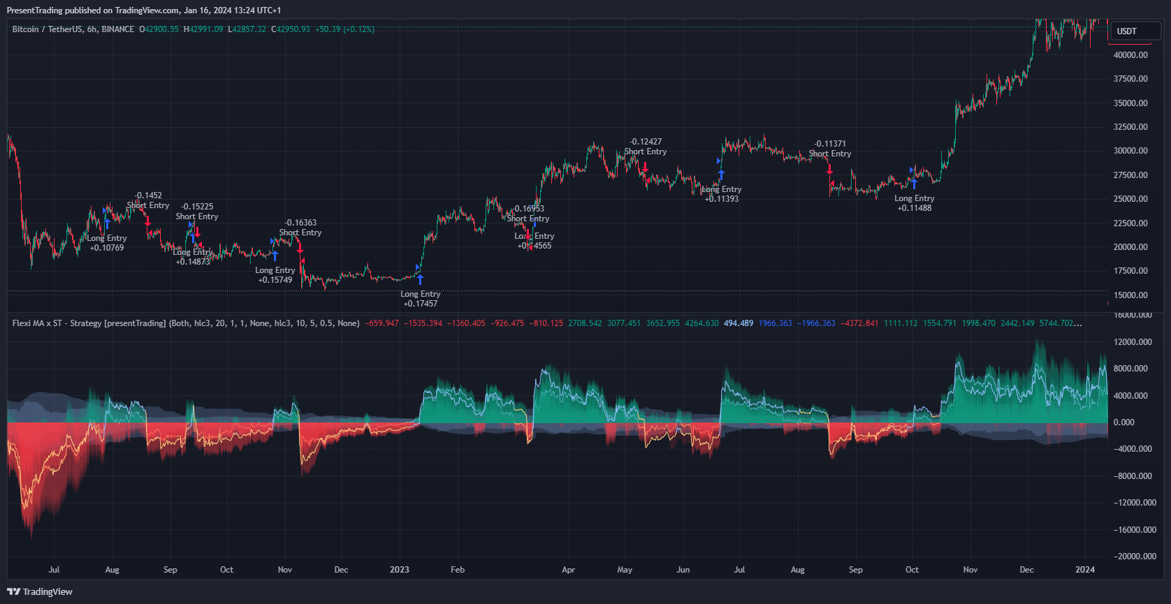 BINANCE:BTCUSDT Chart Image by PresentTrading