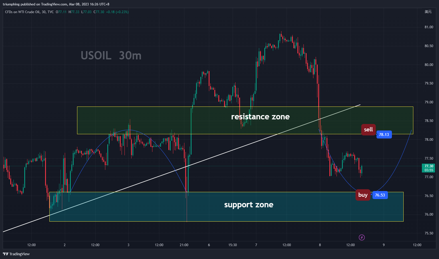 TVC:USOIL Chart Image by triumphing