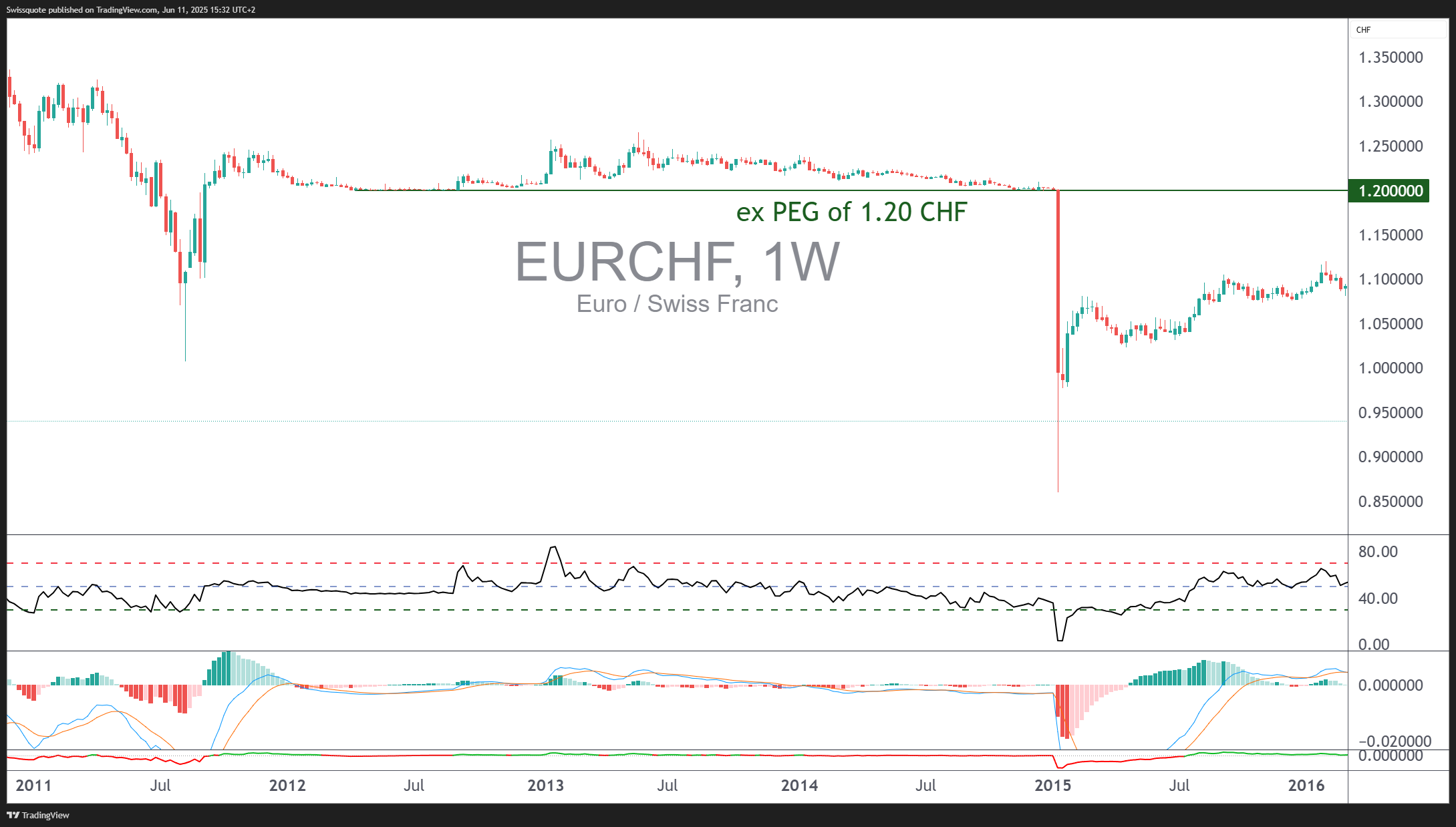 FX_IDC:EURCHF Chart Image by Swissquote