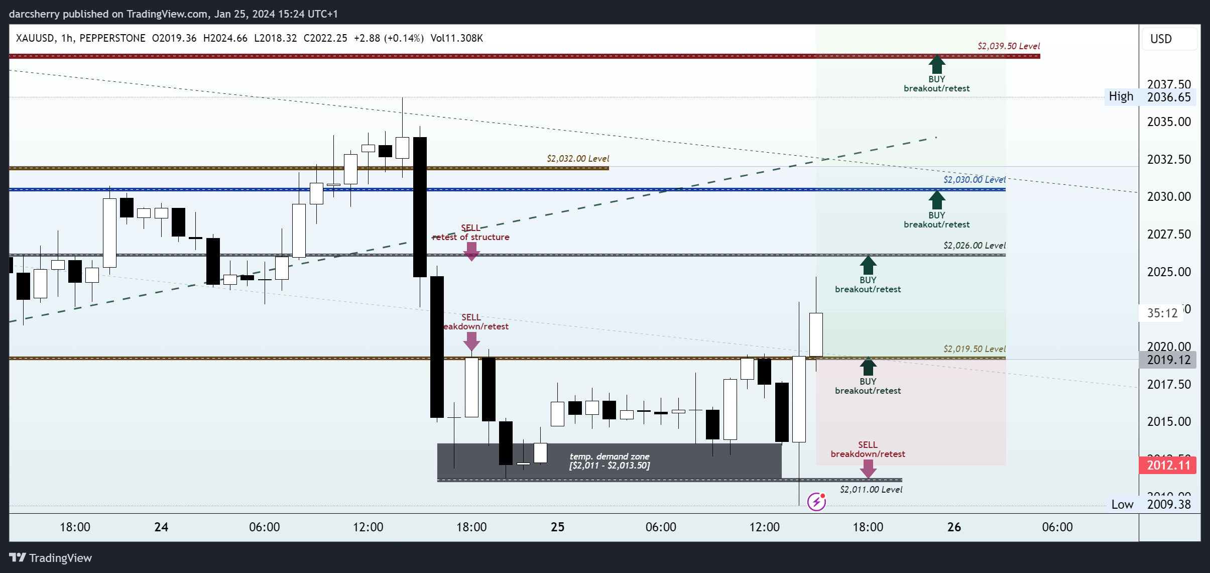 PEPPERSTONE:XAUUSD Chart Image by darcsherry