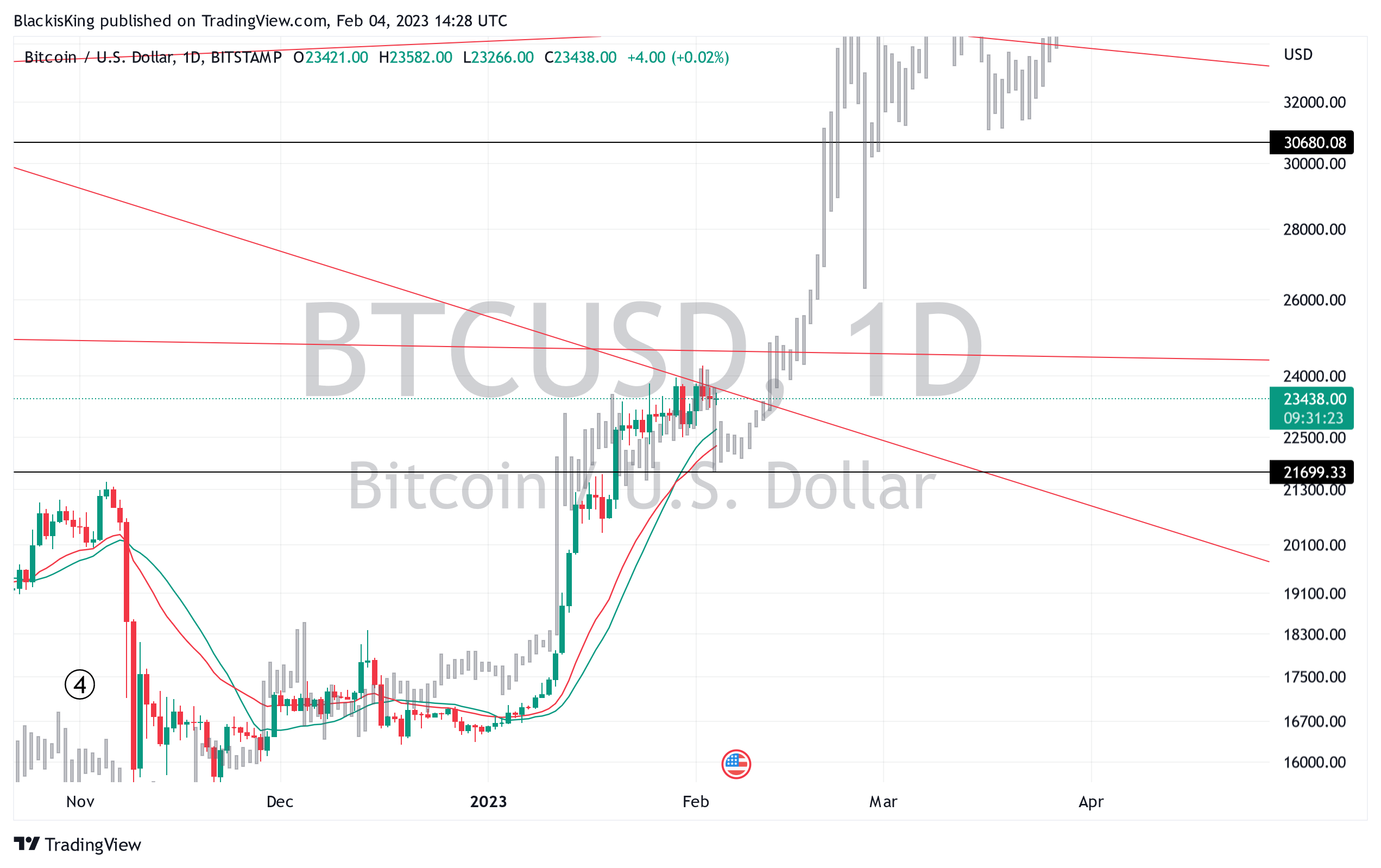 BITSTAMP:BTCUSD Chart Image by BlackisKing