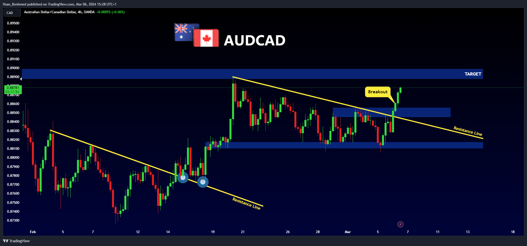 OANDA:AUDCAD Chart Image by Hsan_Benhmed