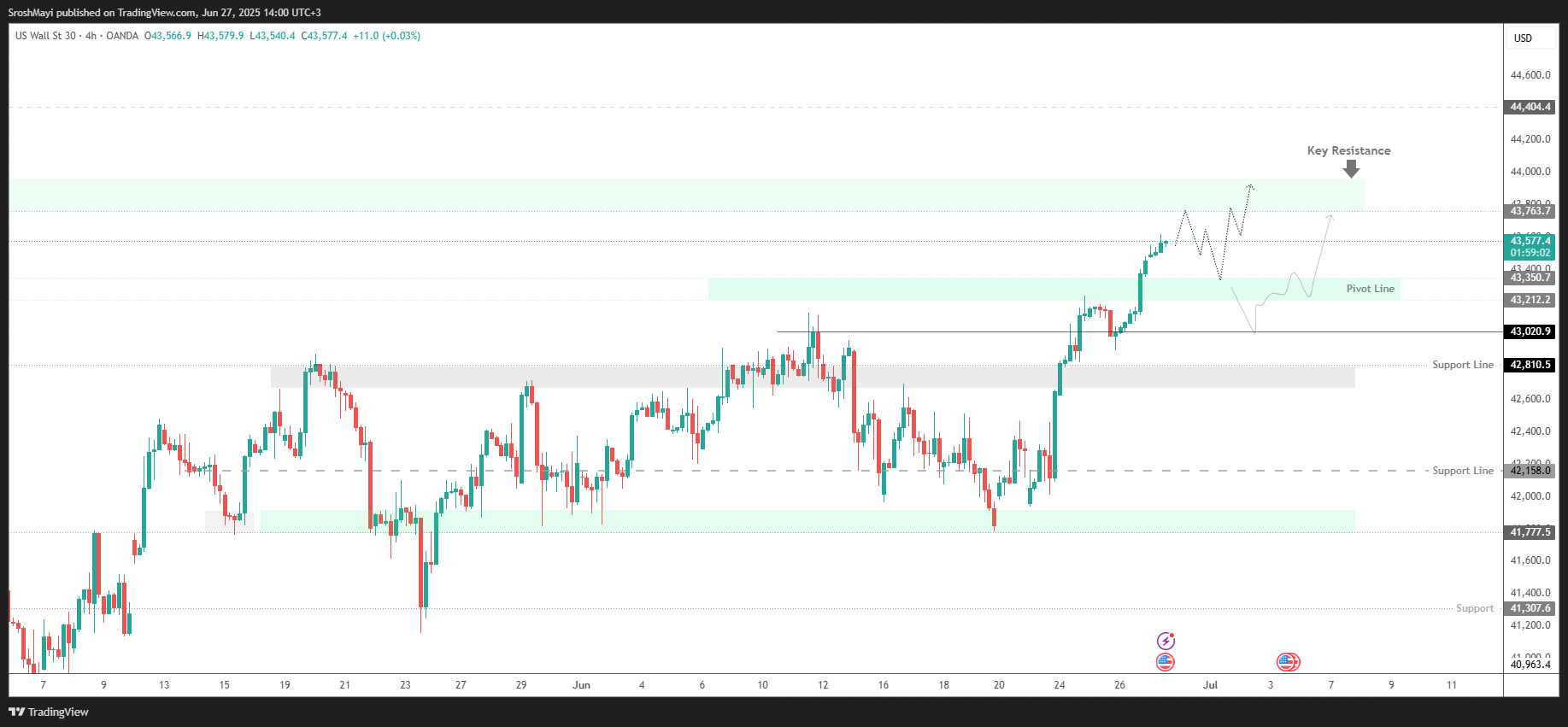 OANDA:US30USD Chart Image by SroshMayi