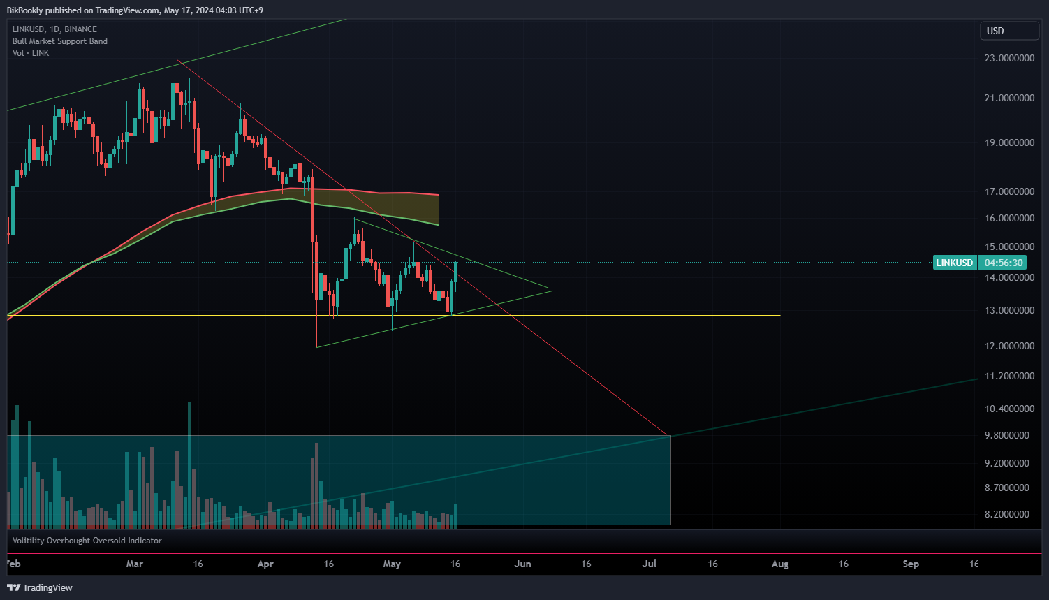 BINANCE:LINKUSD Chart Image by BikBookly