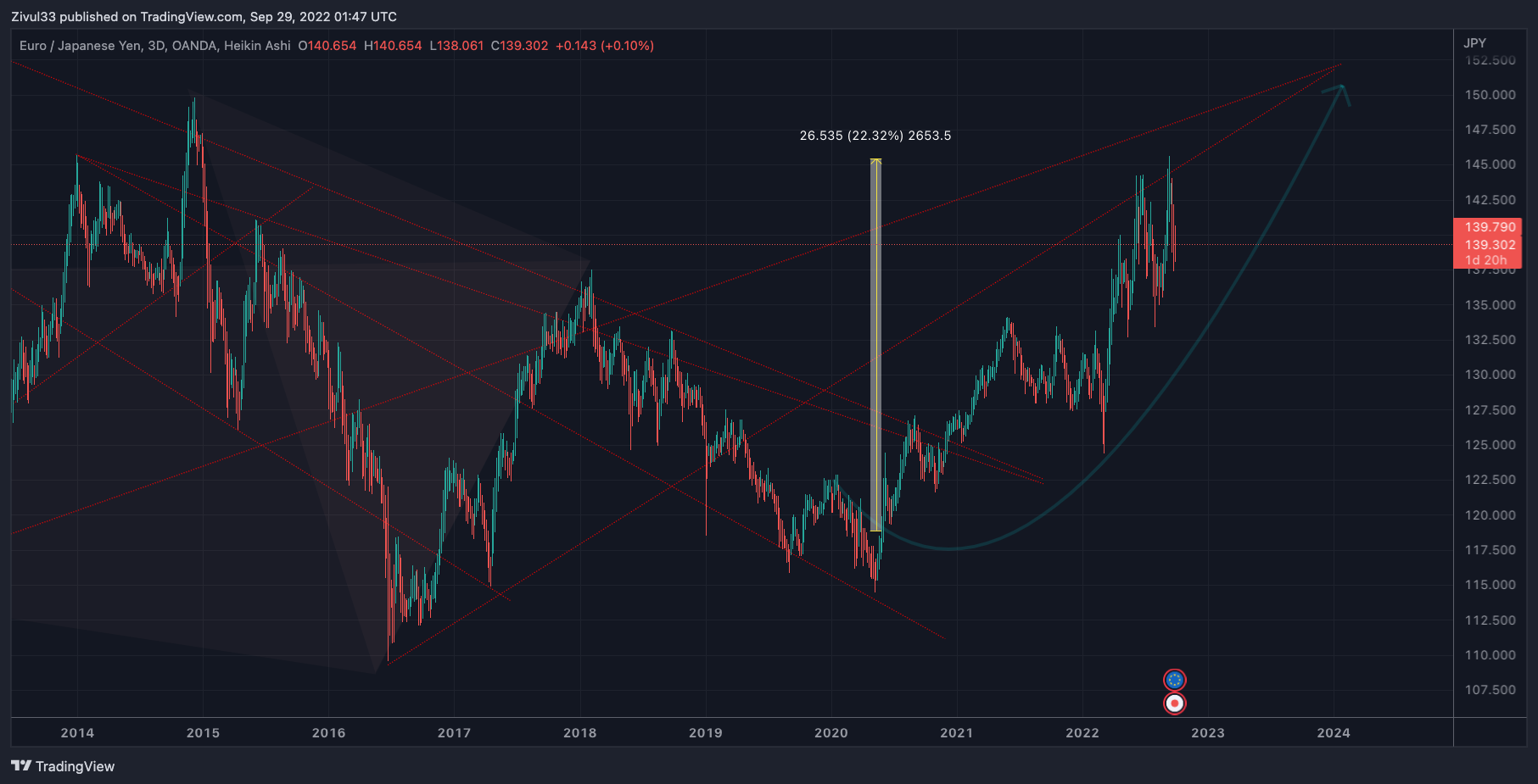 OANDA:EURJPY Chart Image by Zivul33