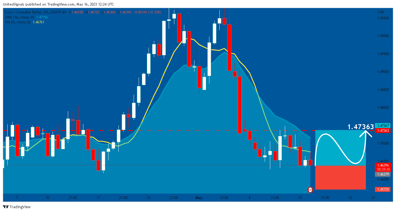 EIGHTCAP:EURCAD Chart Image by UnitedSignals