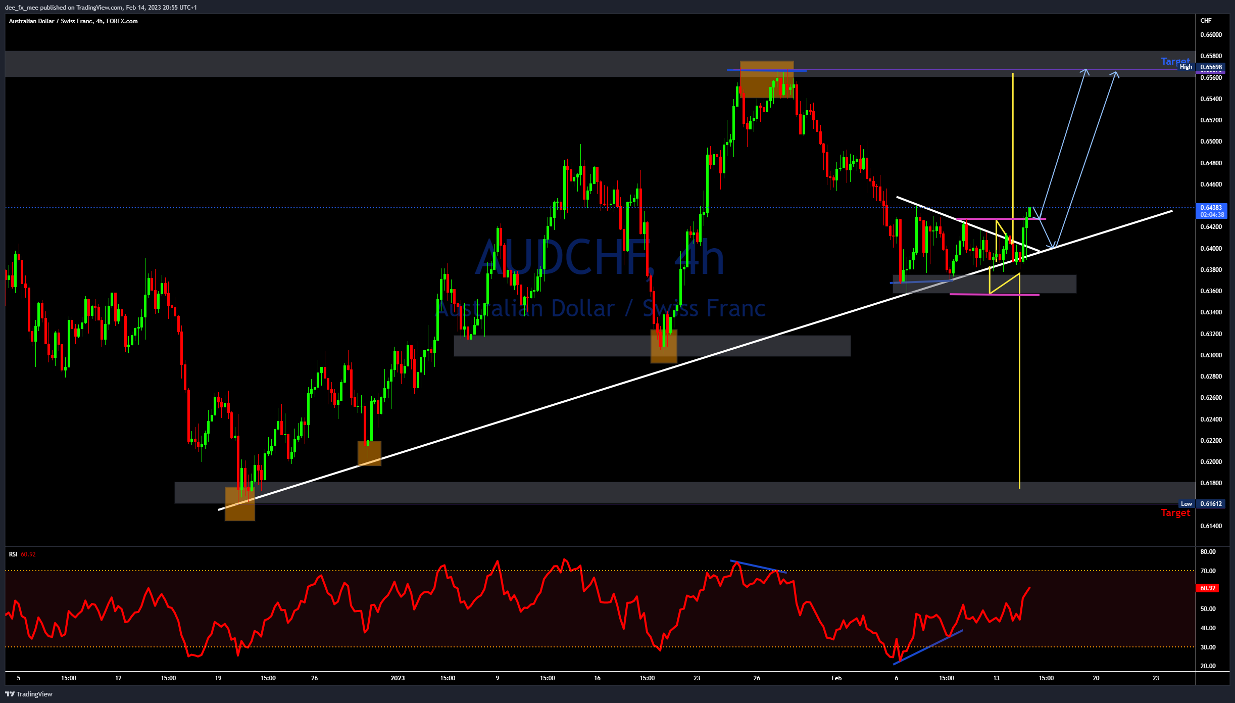 FOREXCOM:AUDCHF Chart Image by Adefxc