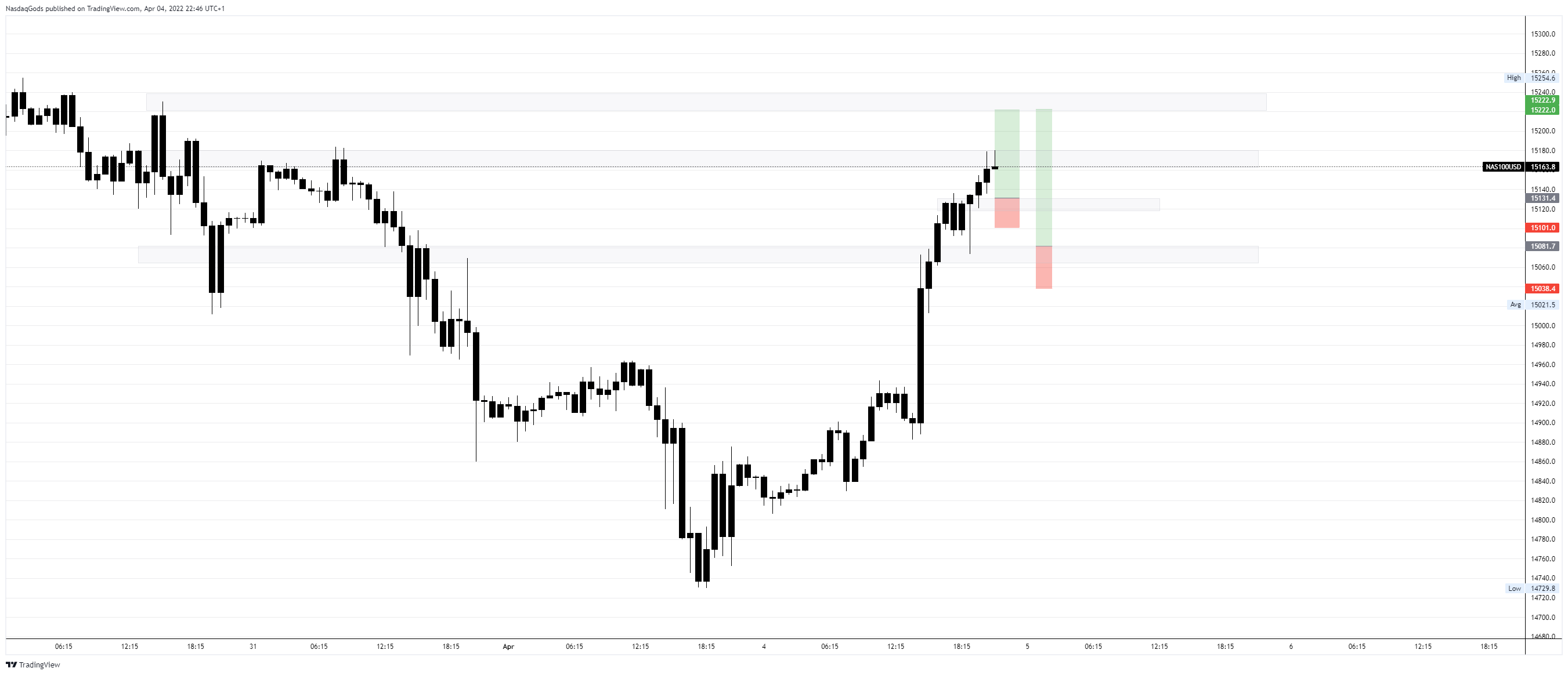 OANDA:NAS100USD Chart Image by lazyluchi