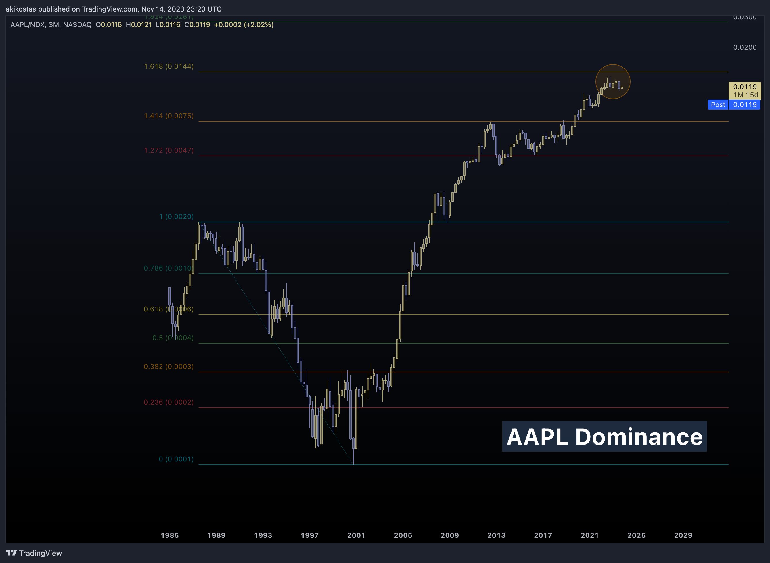 NASDAQ:AAPL/NASDAQ:NDX Chart Image by akikostas
