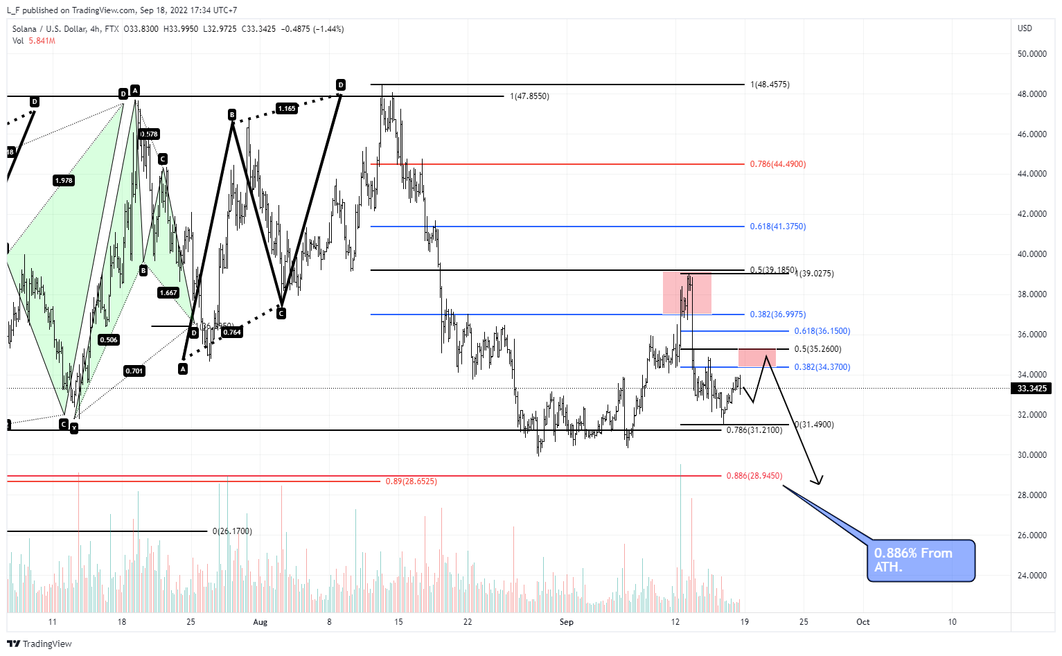 FTX:SOLUSD Chart Image by L_F