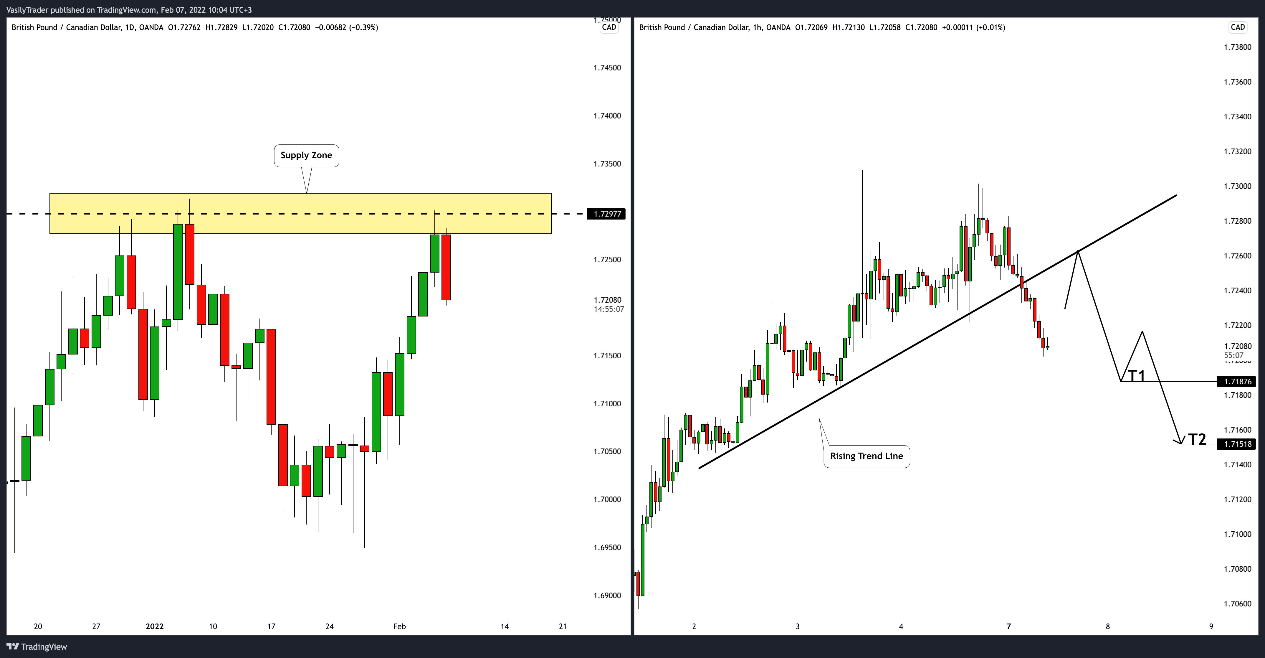 OANDA:GBPCAD Chart Image by VasilyTrader