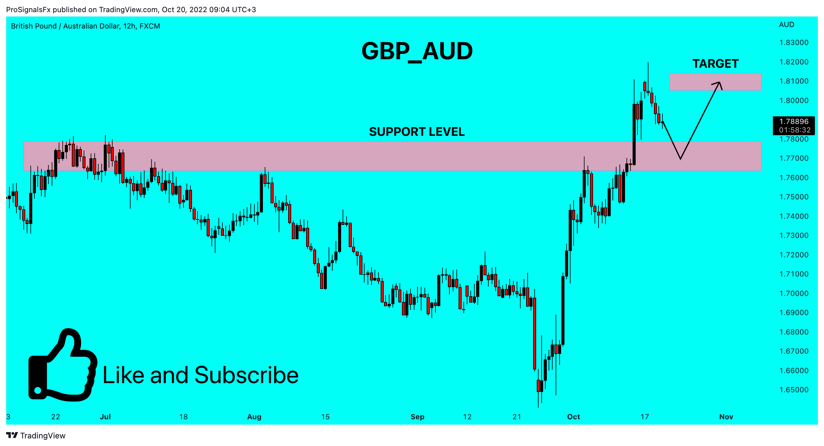 FX:GBPAUD Chart Image by ProSignalsFx