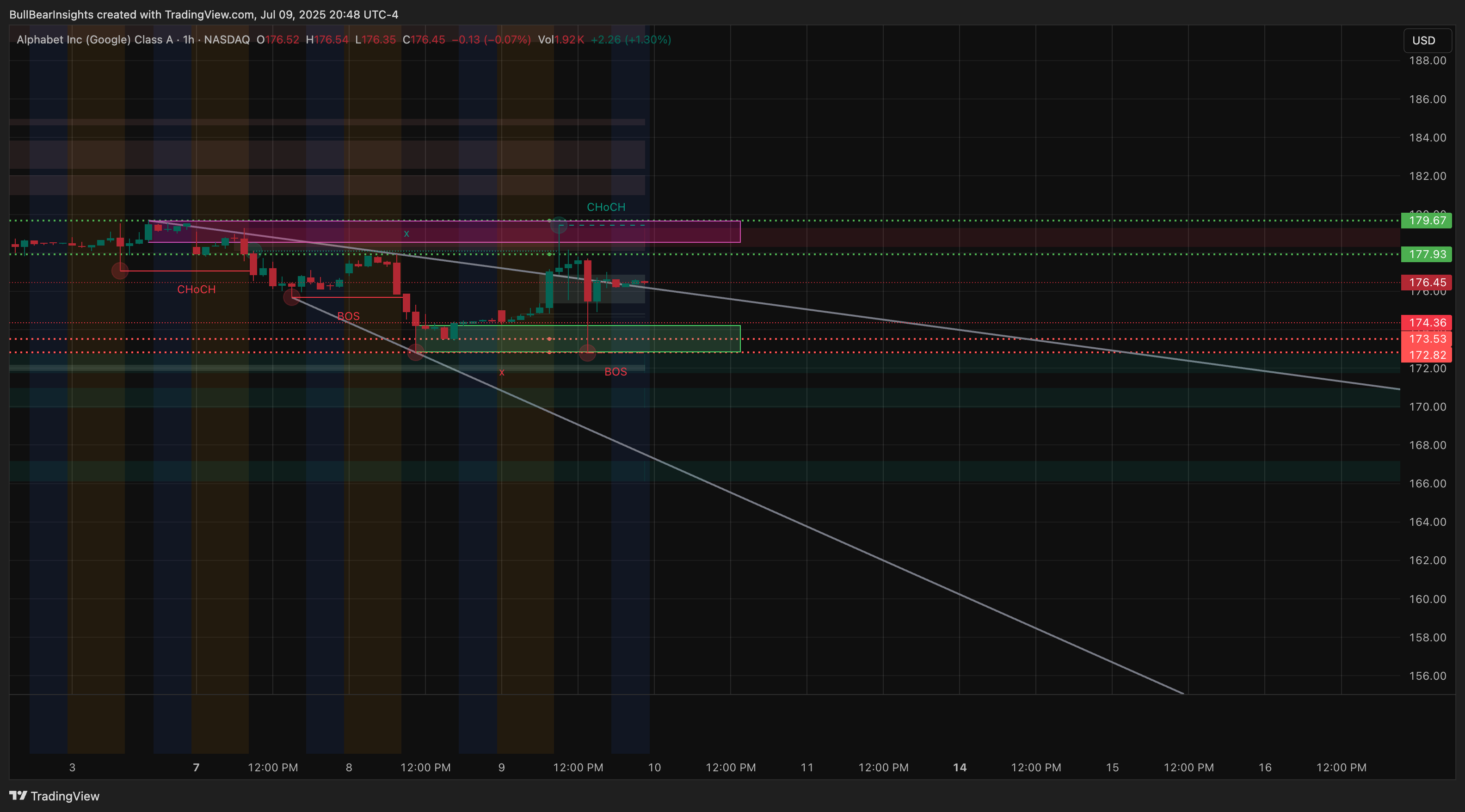 BATS:GOOGL Chart Image by BullBearInsights