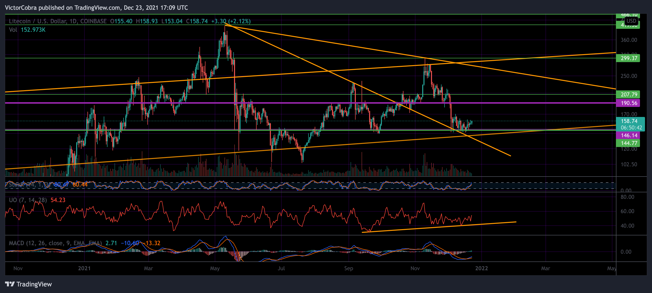 COINBASE:LTCUSD Chart Image by VictorCobra