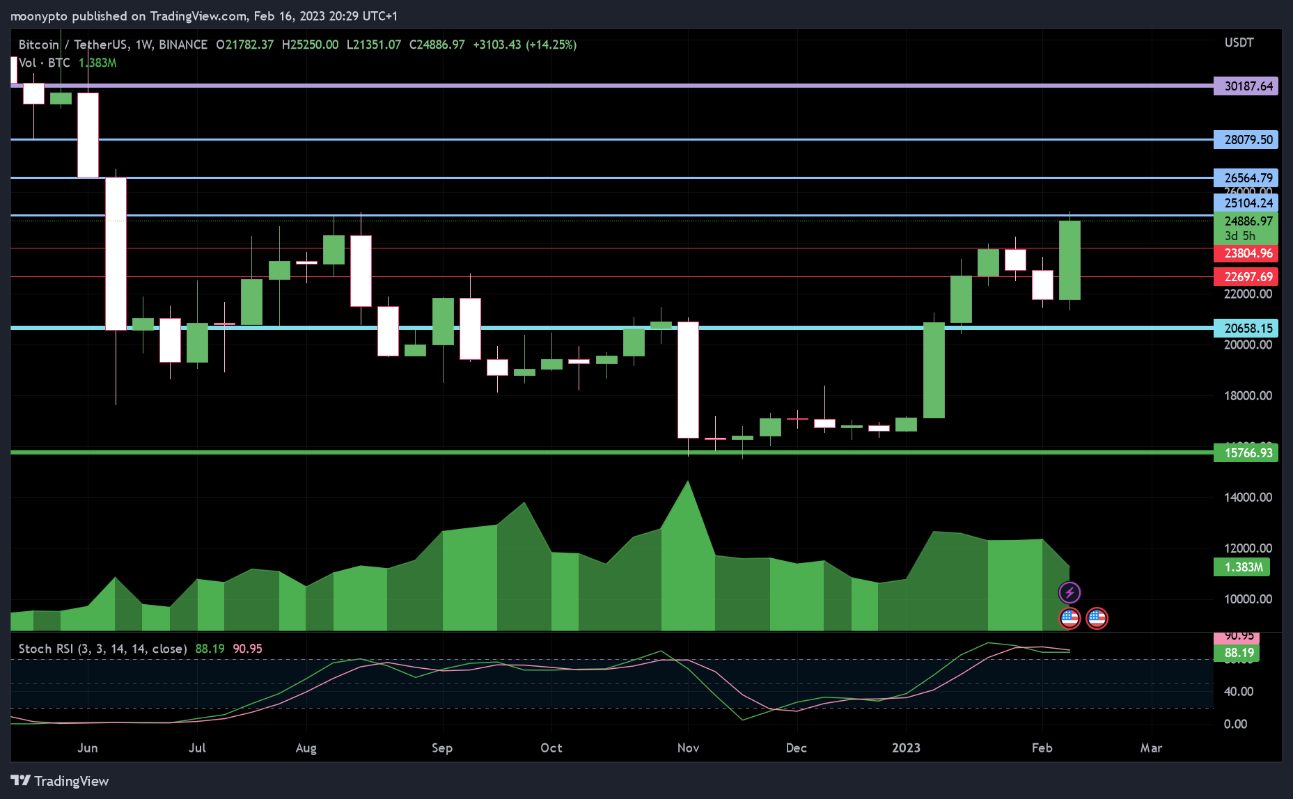 BINANCE:BTCUSDT Chart Image by moonypto
