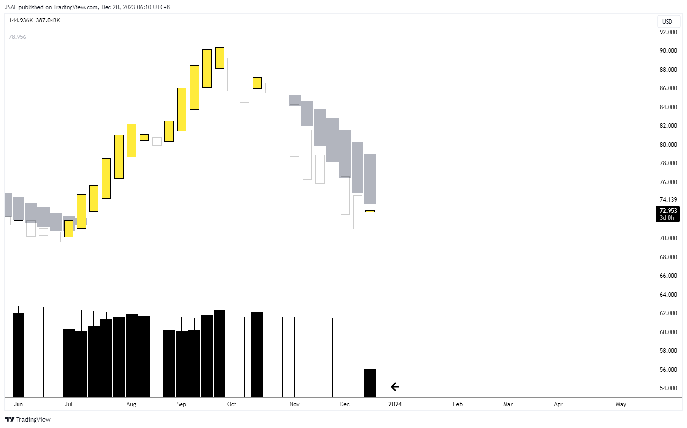 BLACKBULL:WTI Chart Image by JSAL