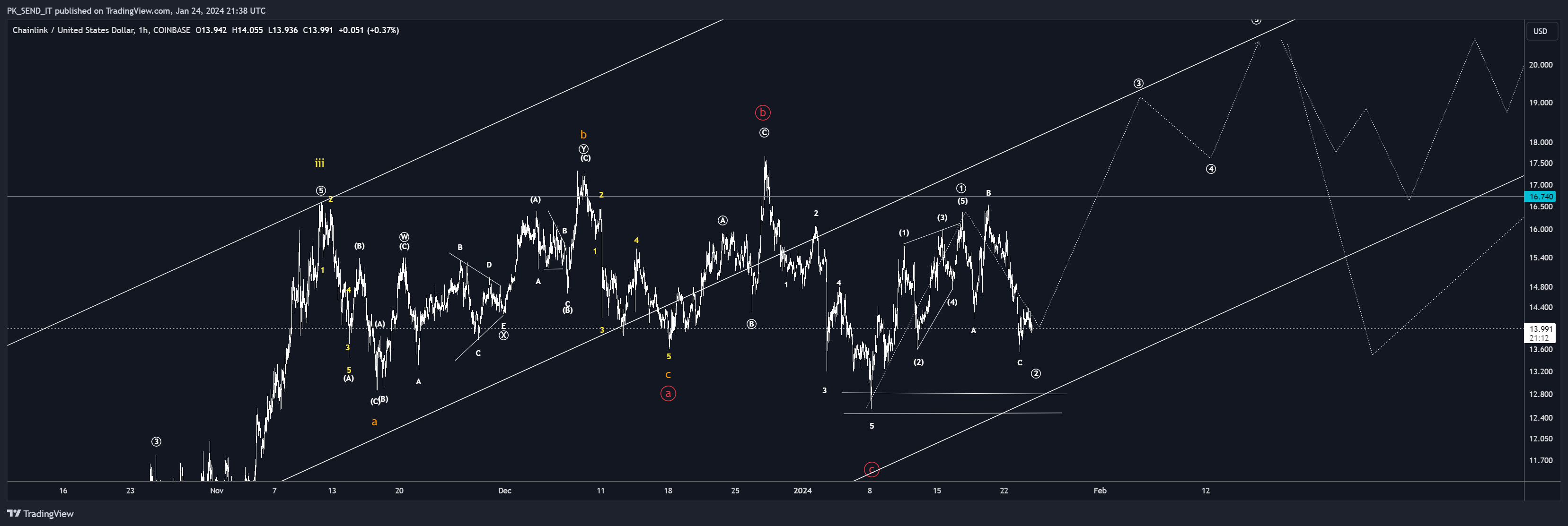 COINBASE:LINKUSD Chart Image by PK_SEND_IT
