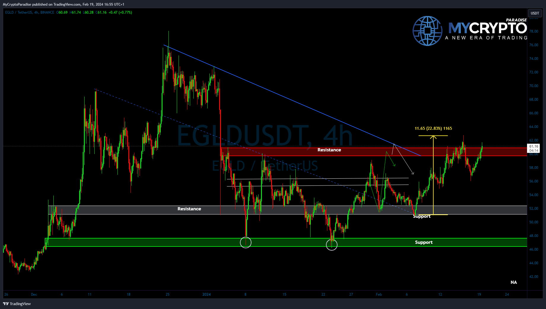 BINANCE:EGLDUSDT Chart Image by MyCryptoParadise