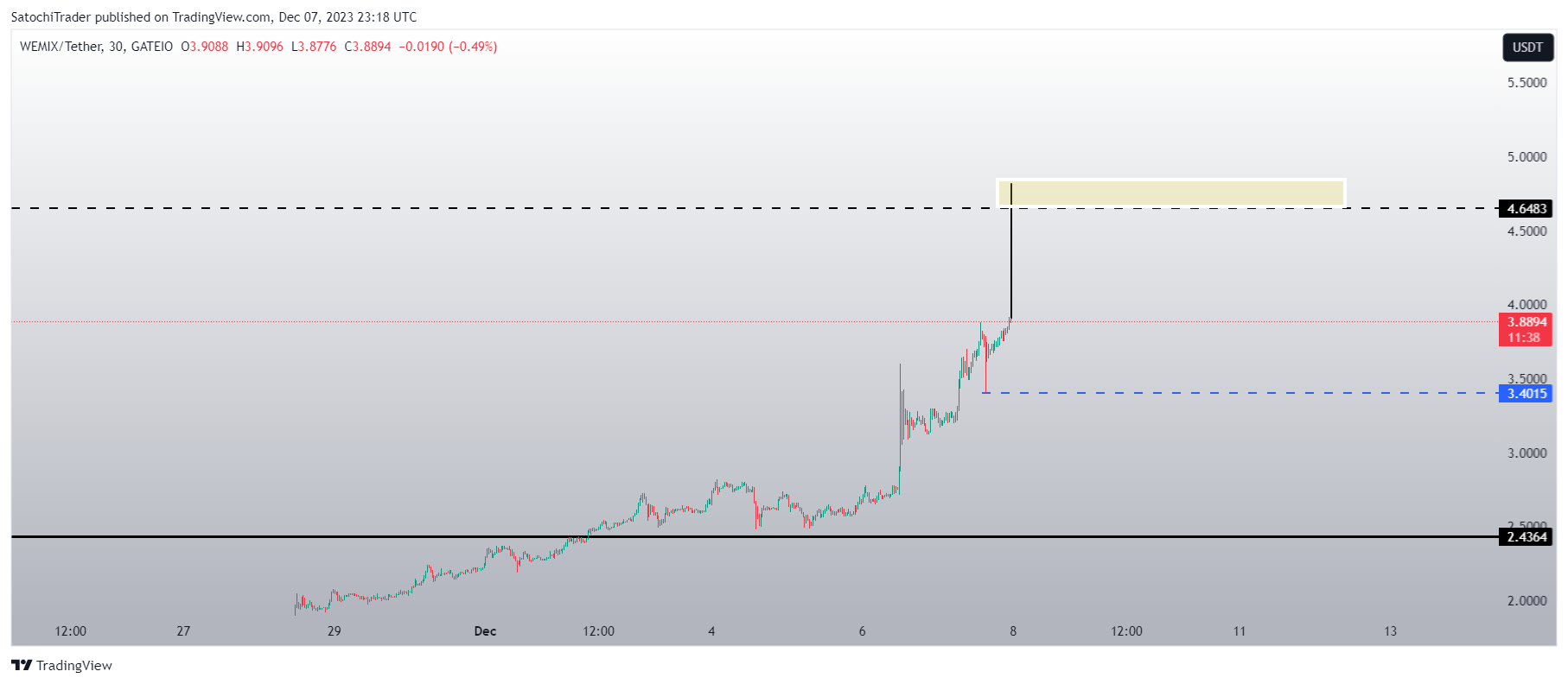 GATEIO:WEMIXUSDT Chart Image by SatochiTrader