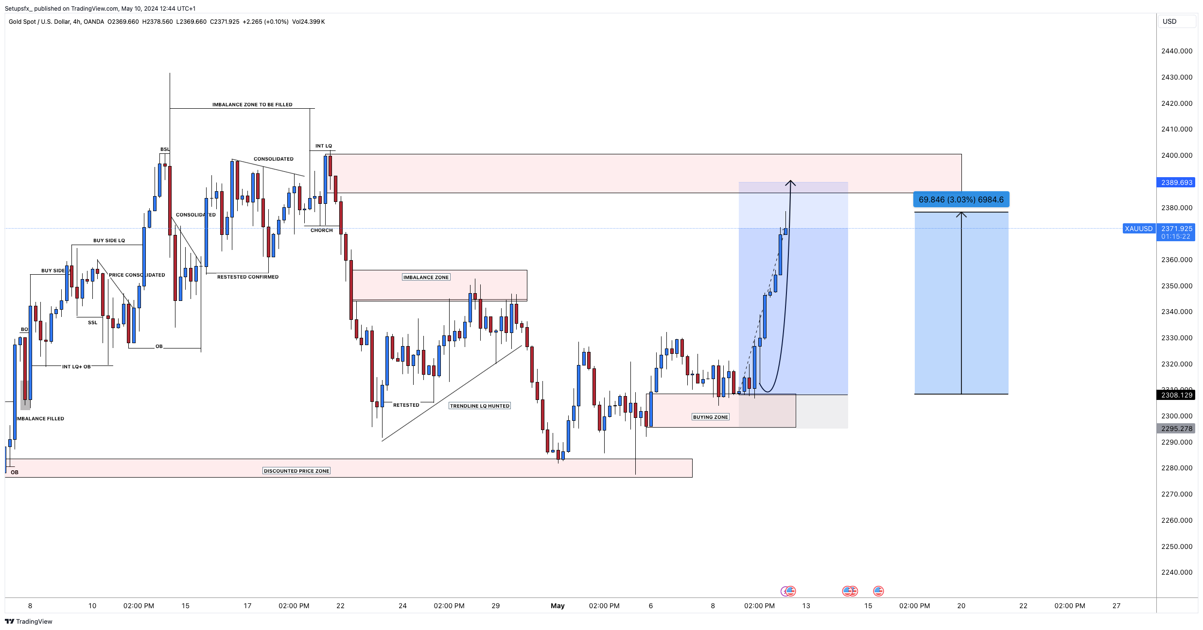 OANDA:XAUUSD Chart Image by Setupsfx_