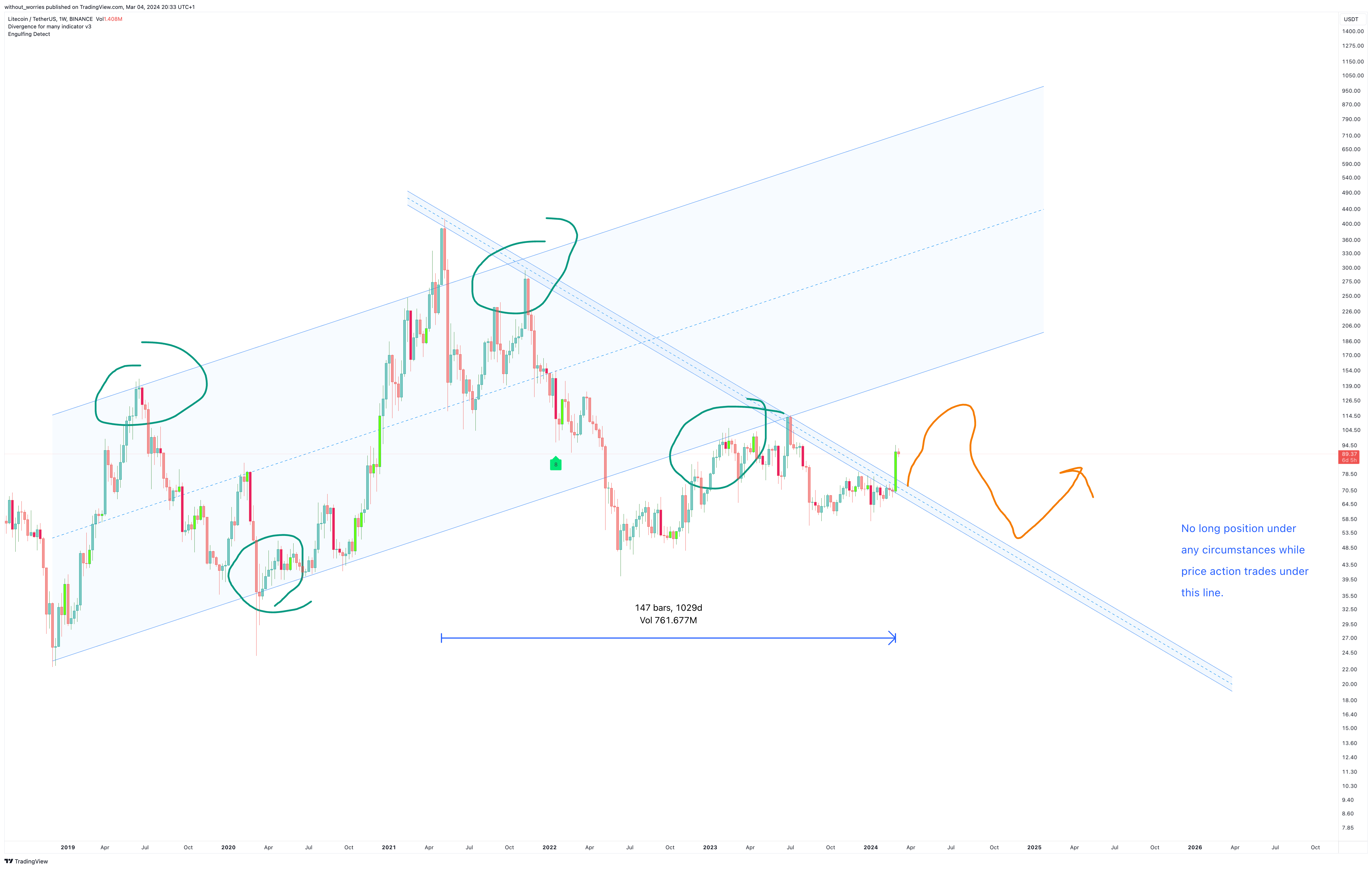 BINANCE:LTCUSDT Chart Image by without_worries