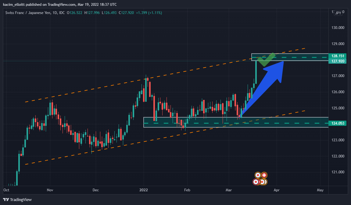 FX_IDC:CHFJPY Chart Image by kacim_elloitt