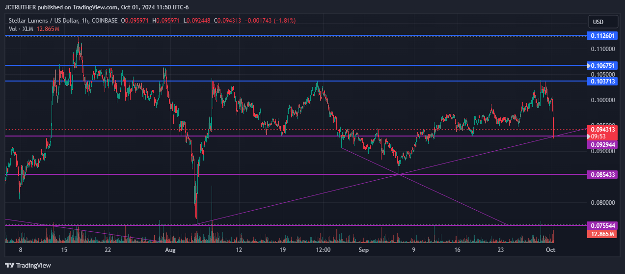 COINBASE:XLMUSD Chart Image by JCTRUTHER