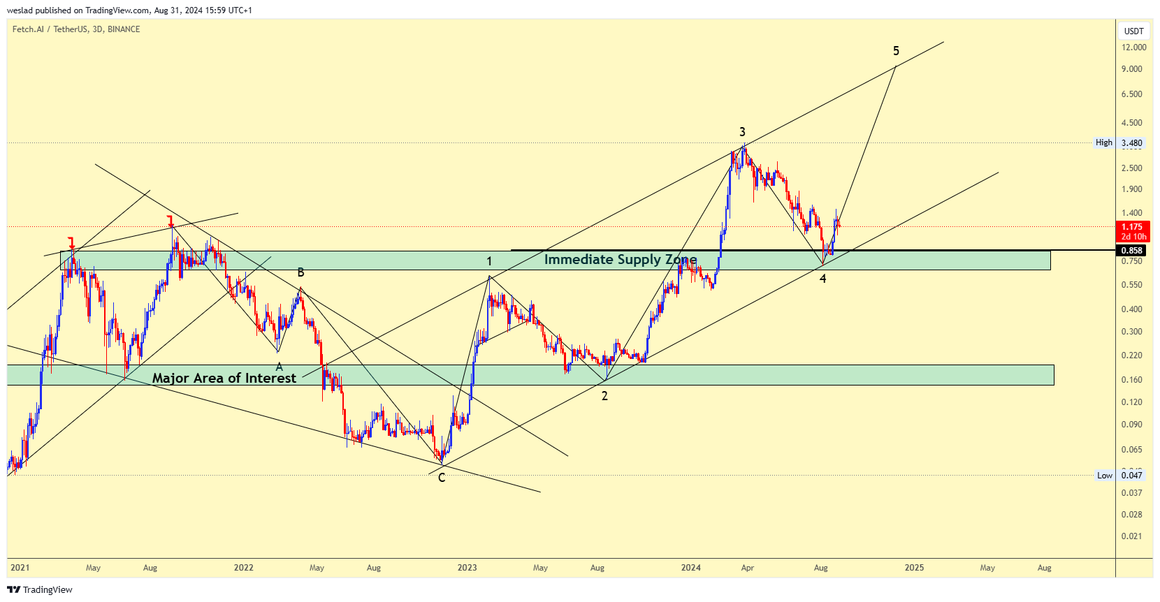 BINANCE:FETUSDT Chart Image by weslad