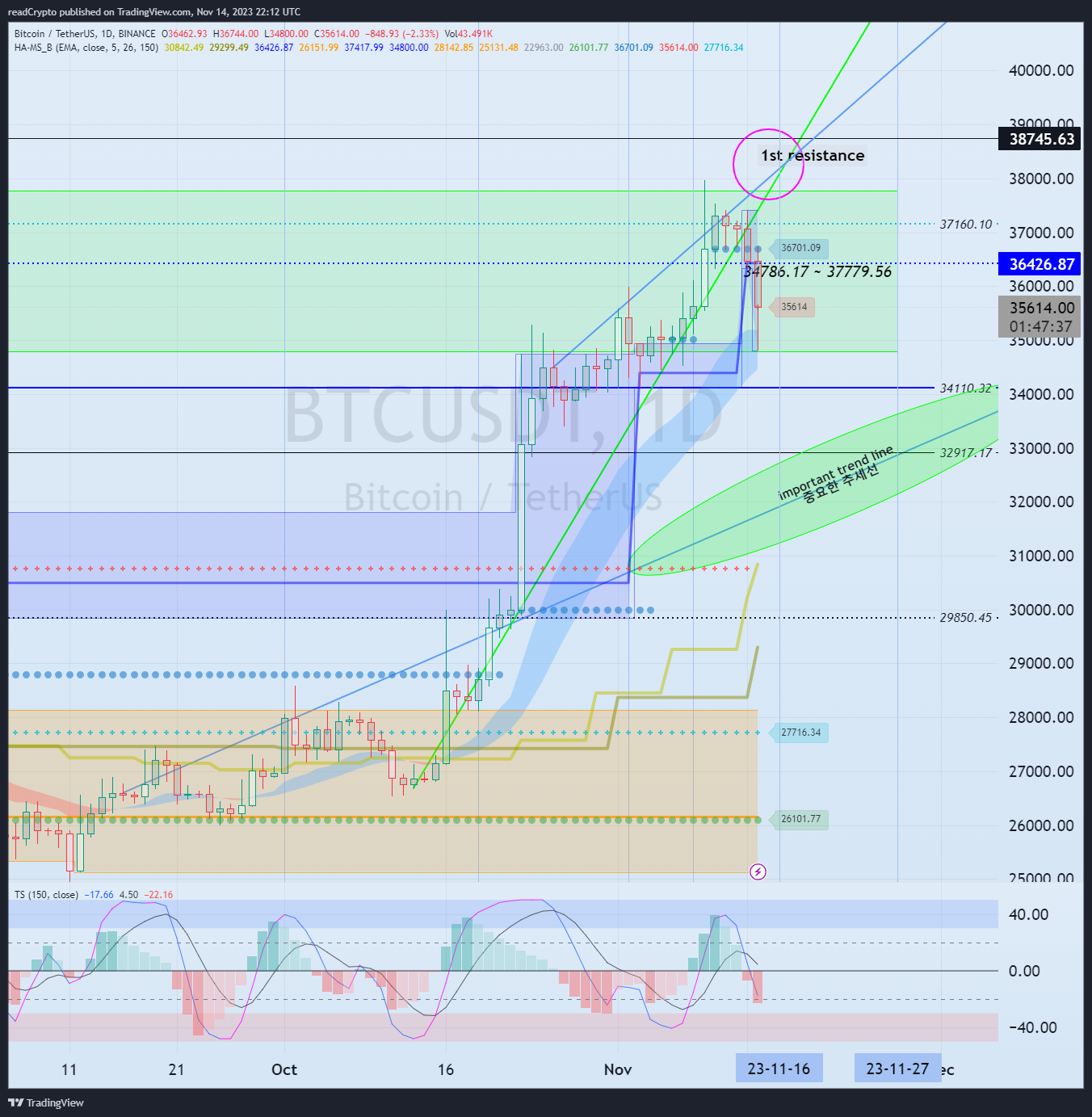 BINANCE:BTCUSDT Chart Image by readCrypto