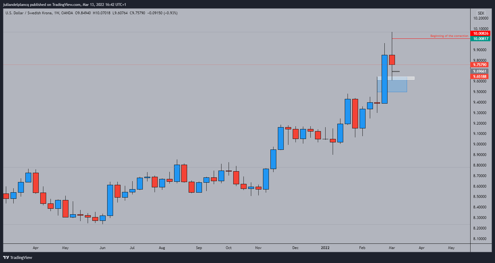OANDA:USDSEK Chart Image by juliandelplancq