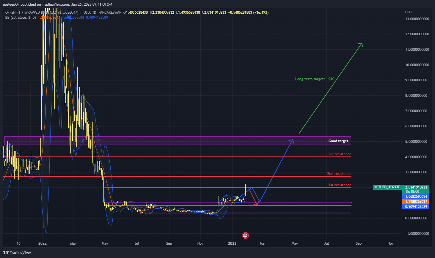 PANCAKESWAP:XFTUSD_AD217E Chart Image by nosleepQF