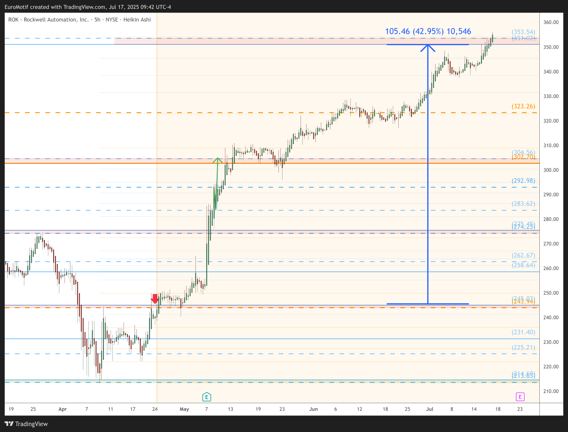 BATS:ROK Chart Image by EuroMotif