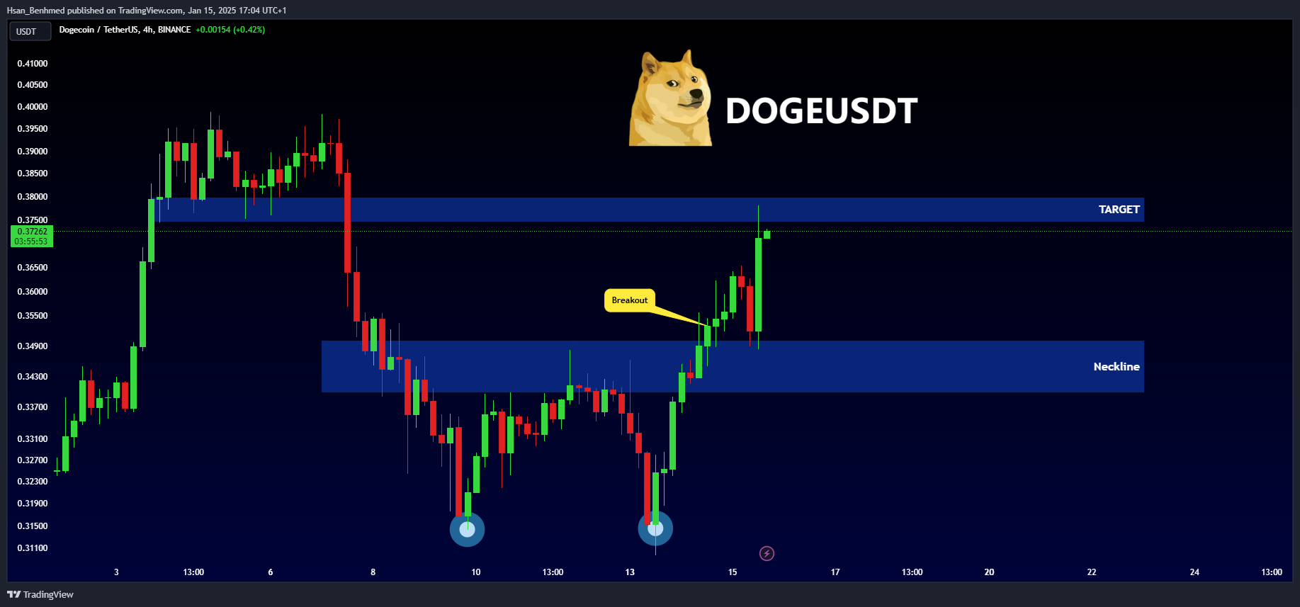 BINANCE:DOGEUSDT Chart Image by Hsan_Benhmed