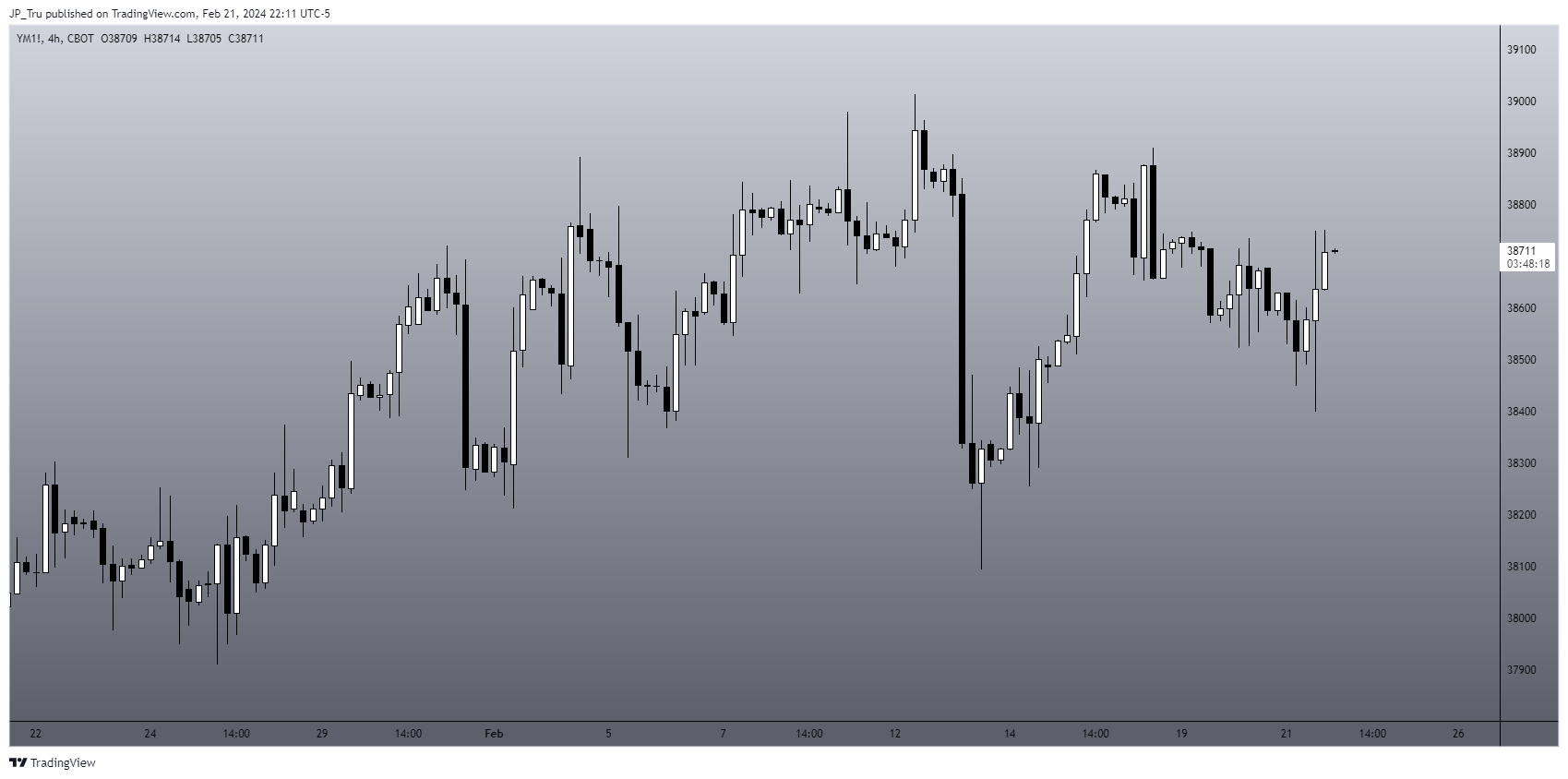 CBOT_MINI:YM1! Chart Image by JP_Tru