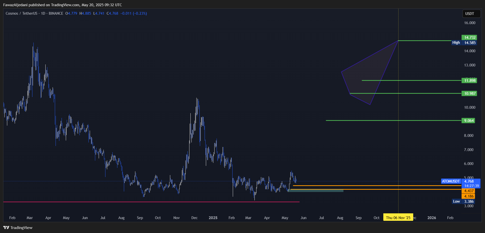 BINANCE:ATOMUSDT Chart Image by FawazAljedani