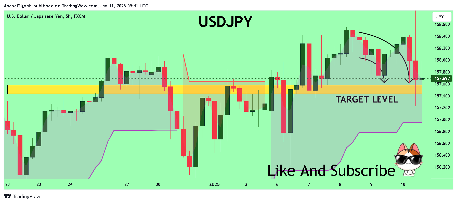 FX:USDJPY Chart Image by AnabelSignals