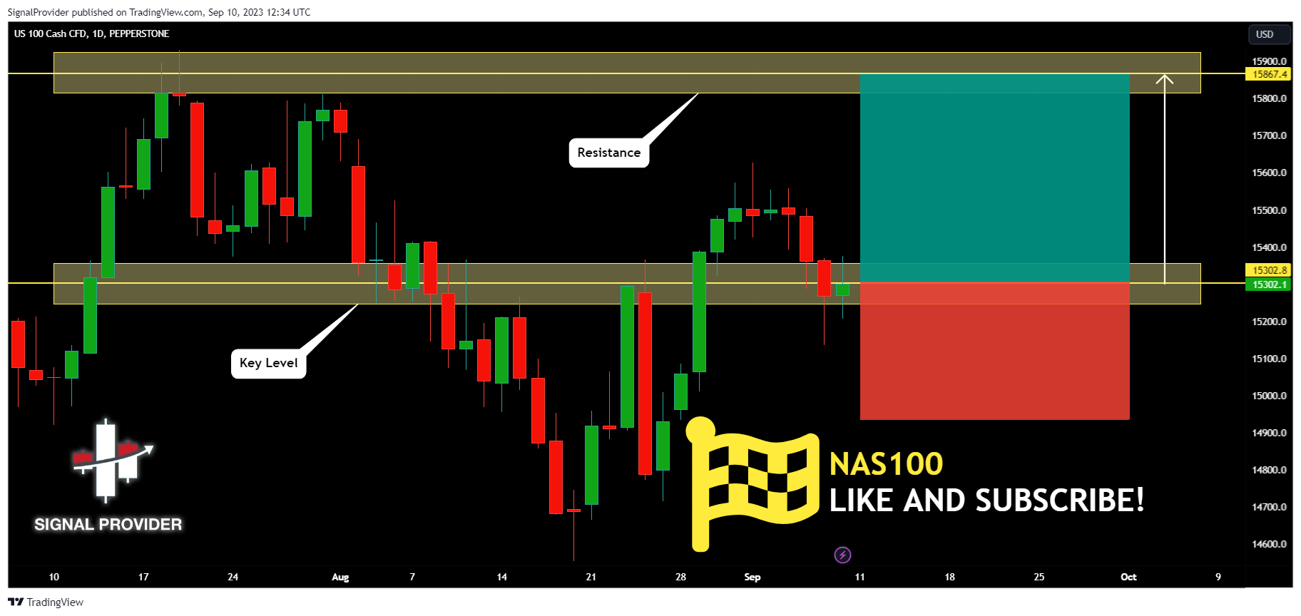 PEPPERSTONE:NAS100 Chart Image by SignalProvider
