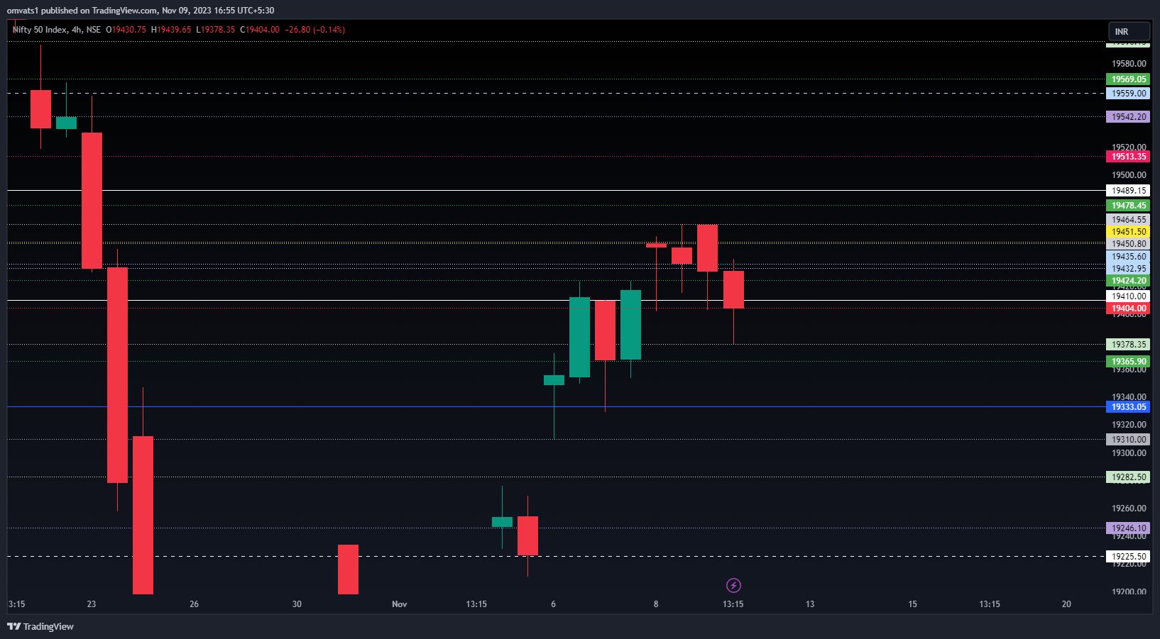 NSE:NIFTY Chart Image by omvats1