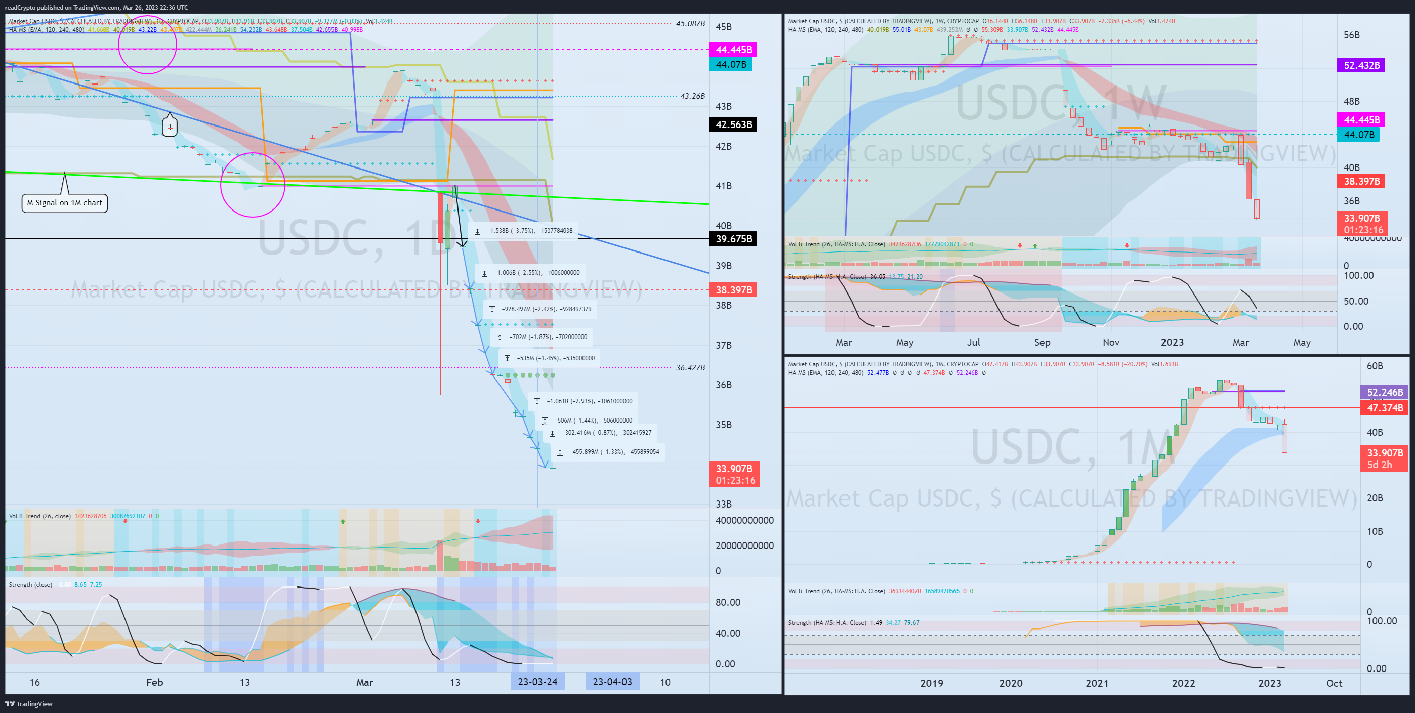 CRYPTOCAP:USDC Chart Image by readCrypto