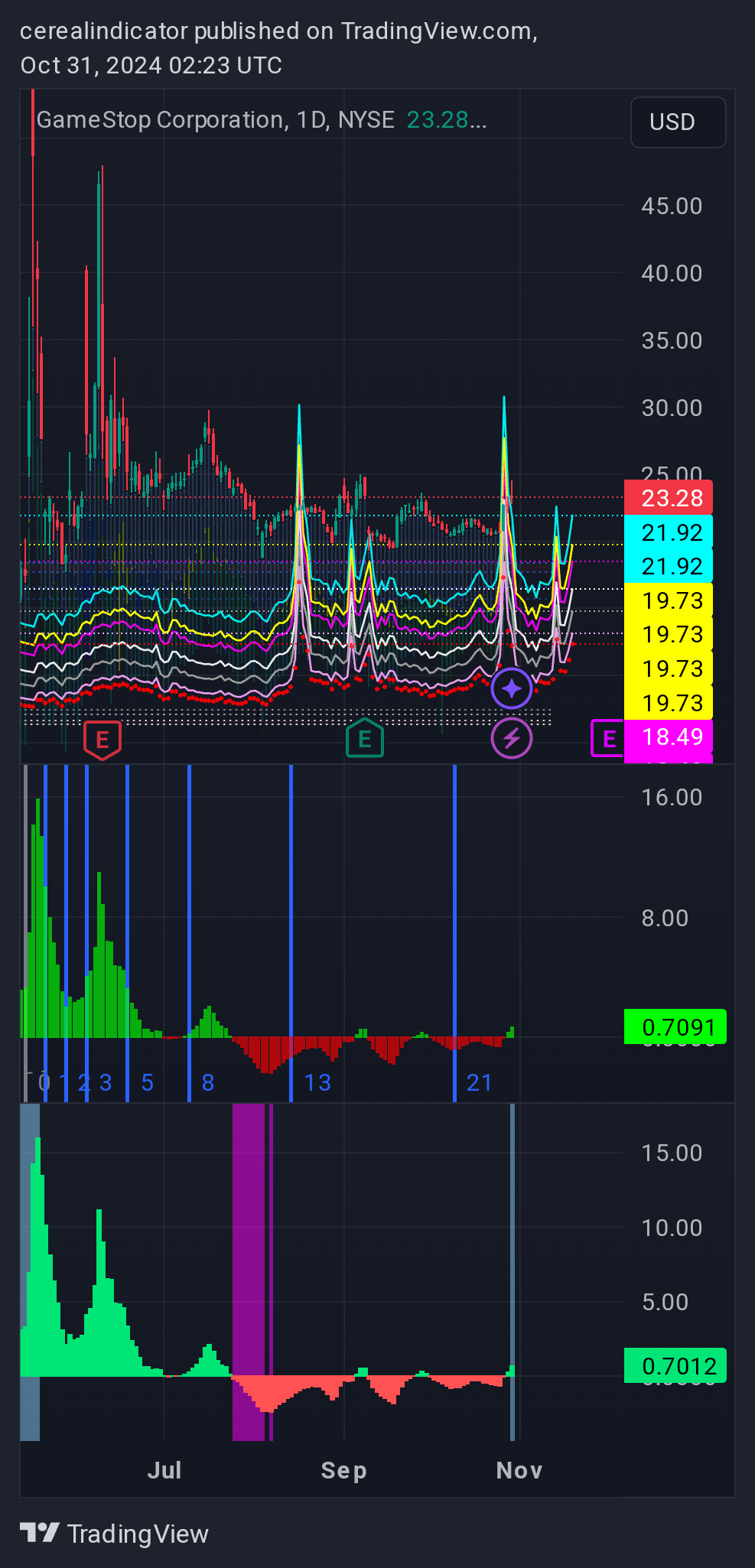 BATS:GME Chart Image by cerealindicator
