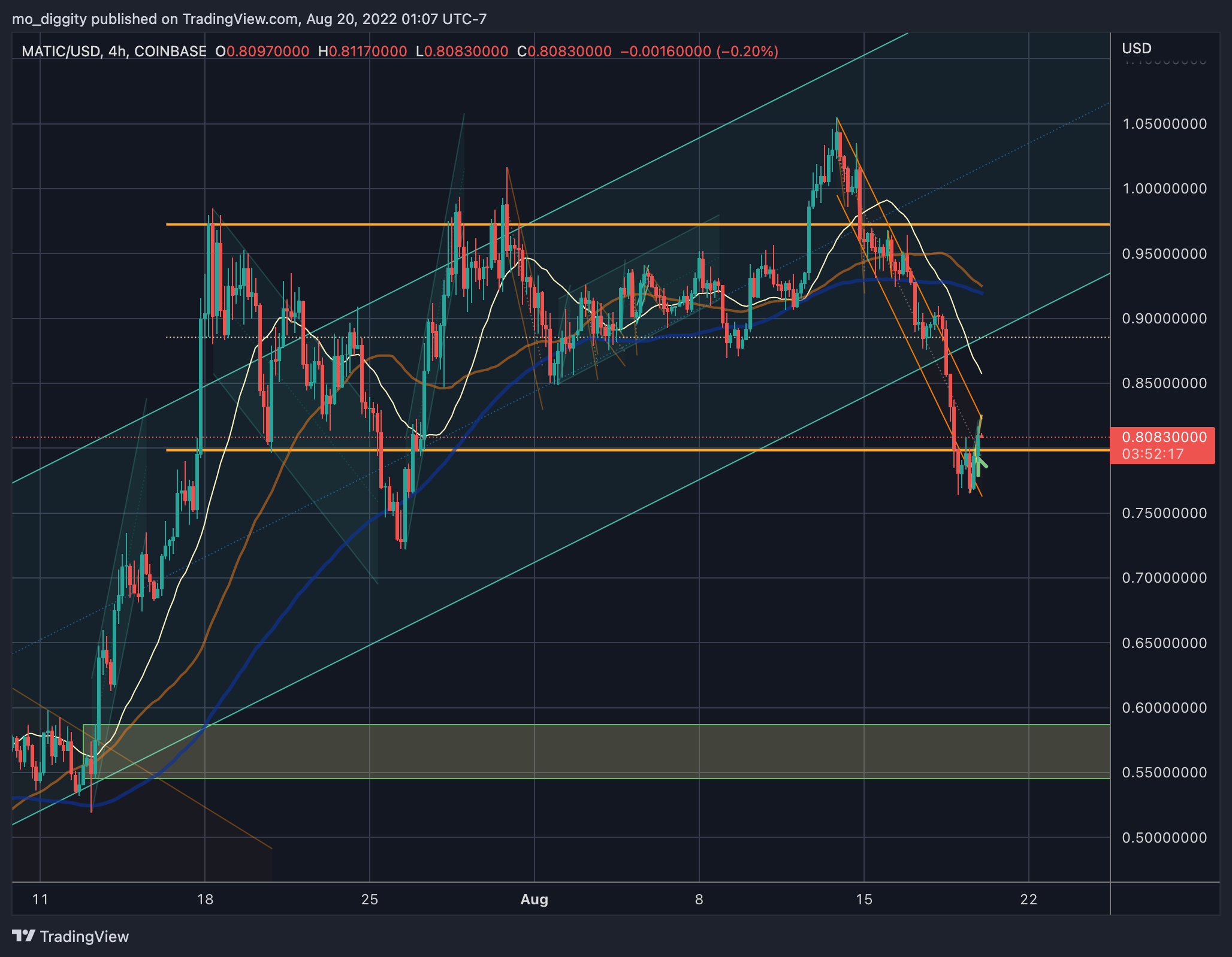 COINBASE:MATICUSD Chart Image by mo_diggity