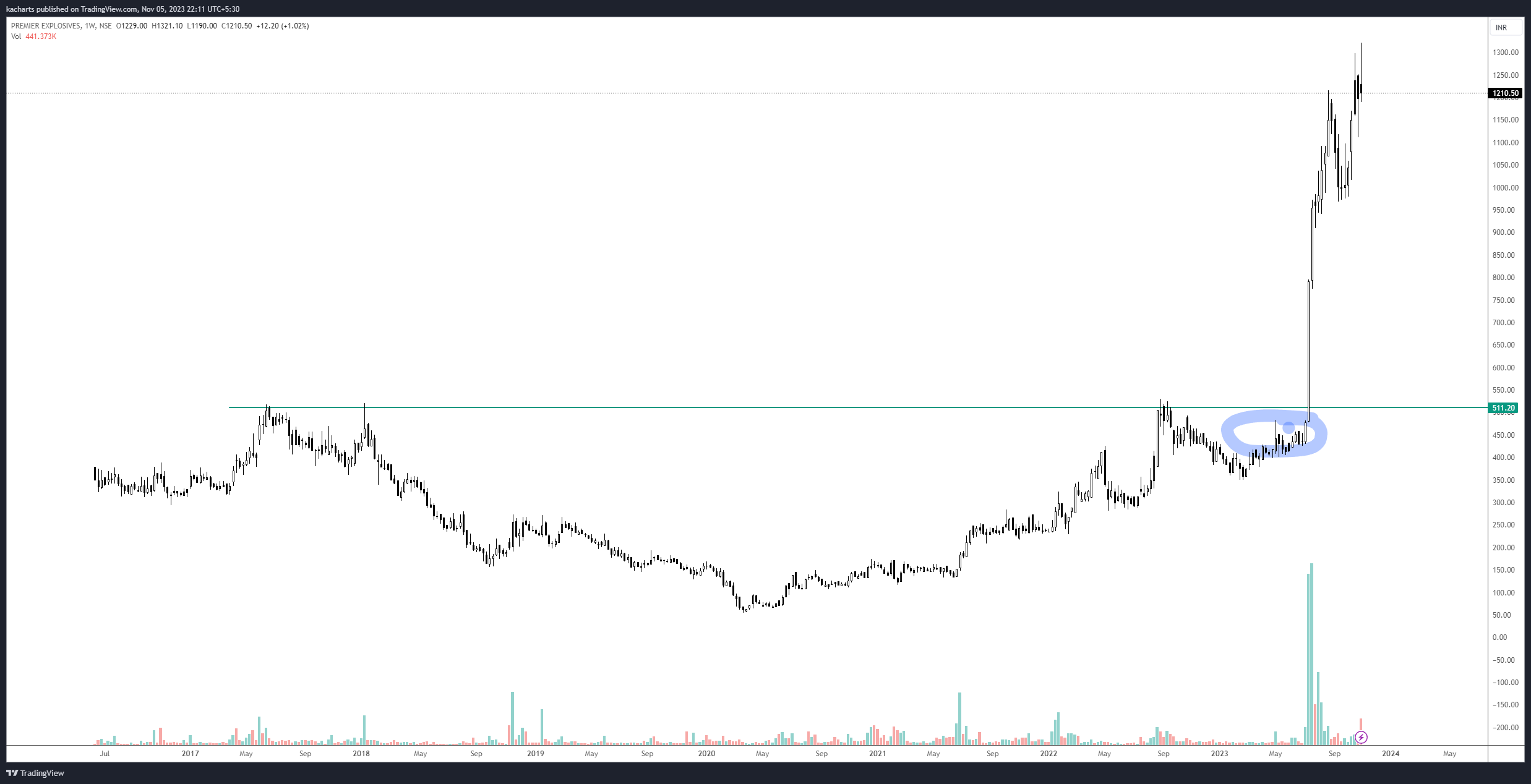 NSE:PREMEXPLN Chart Image by kacharts