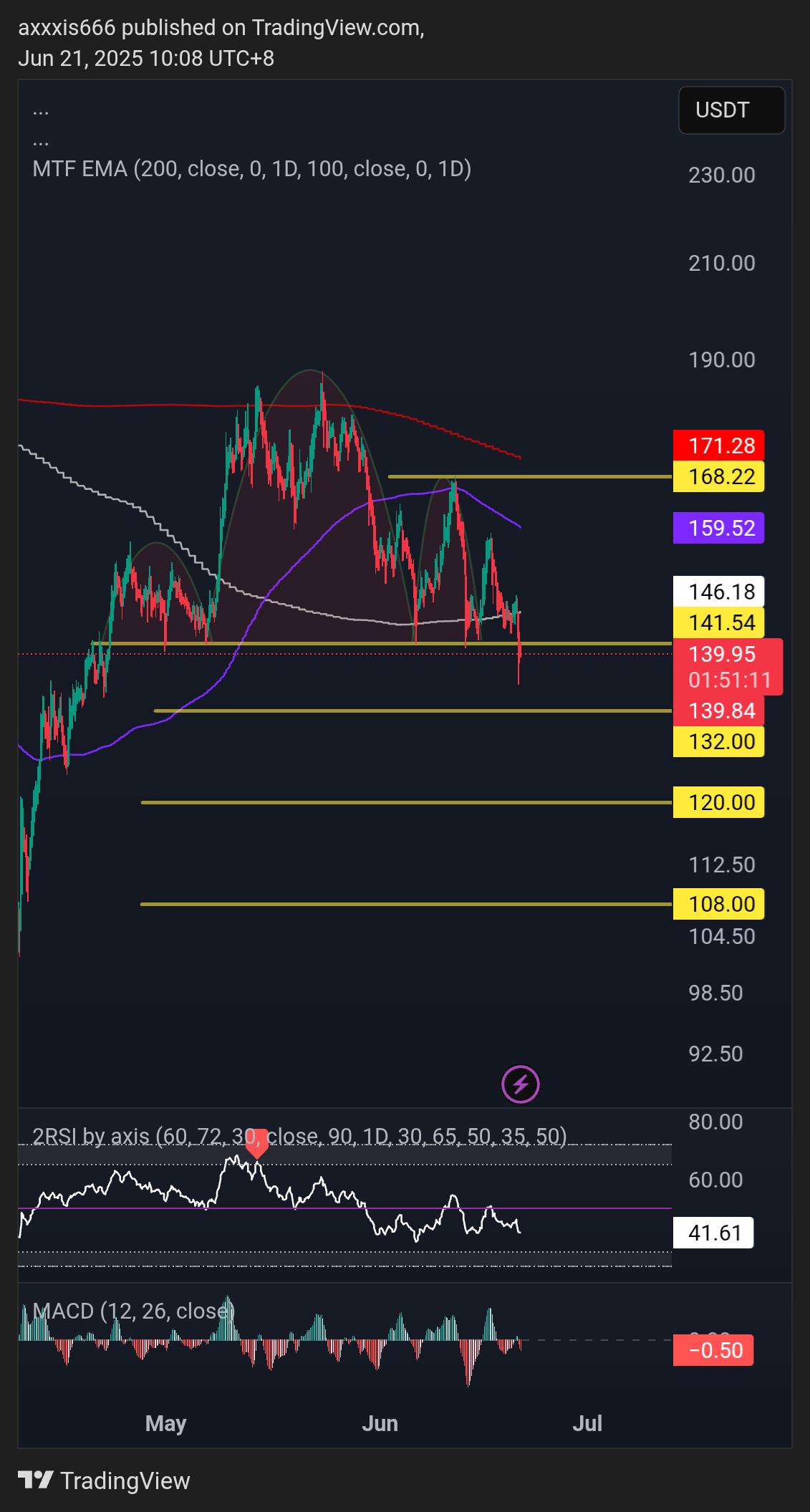 BINANCE:SOLUSDT.P Chart Image by axxxis666