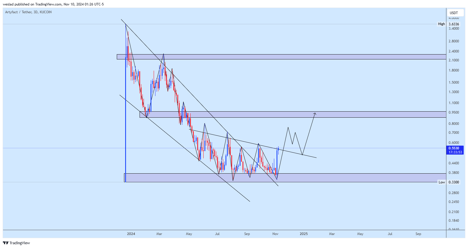 KUCOIN:ARTYUSDT Chart Image by weslad
