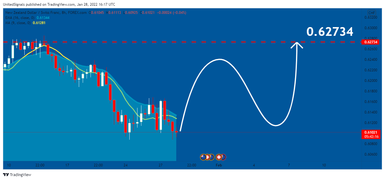 FOREXCOM:NZDCHF Chart Image by UnitedSignals