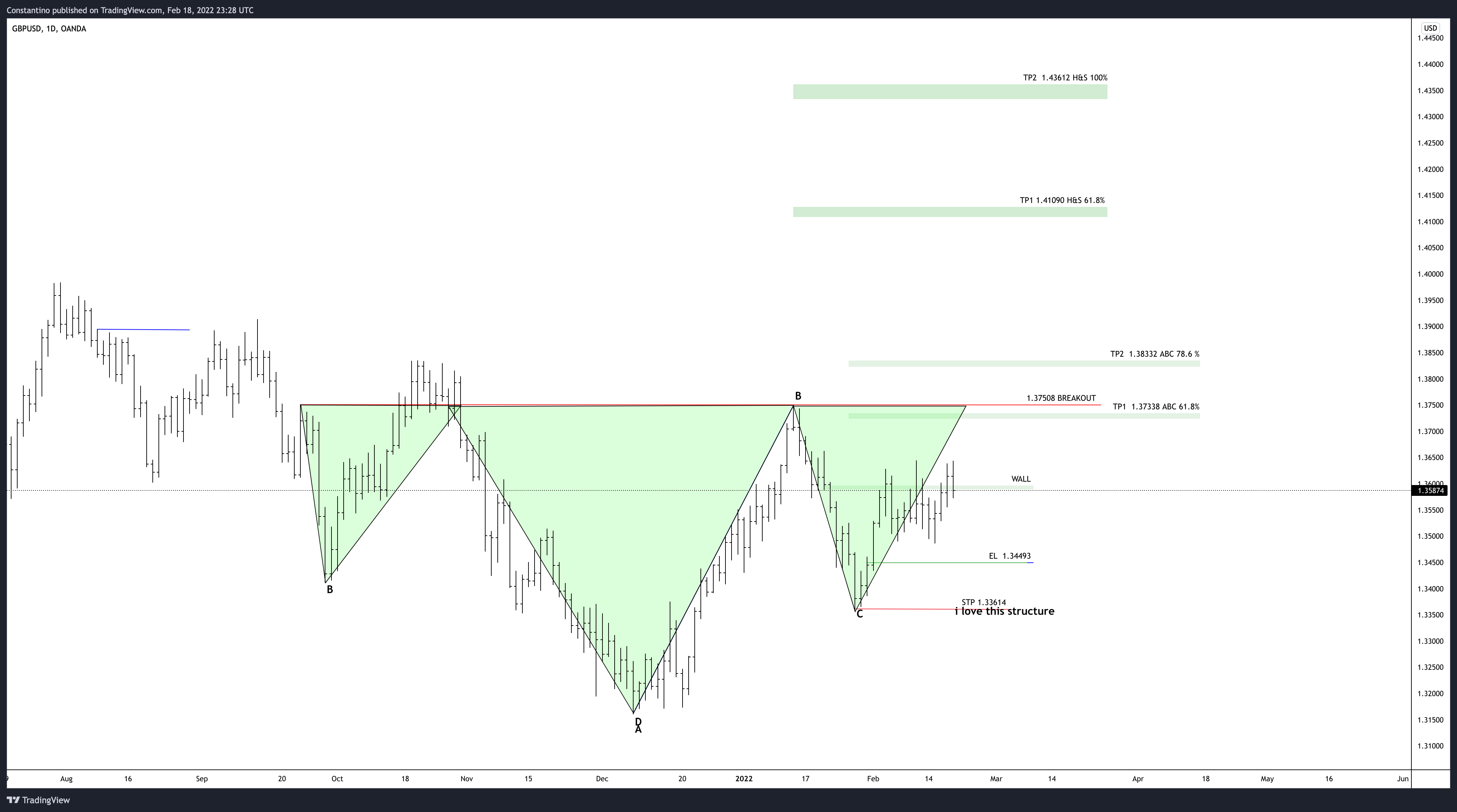 OANDA:GBPUSD Chart Image by TradeChartPatternsLikeThePros